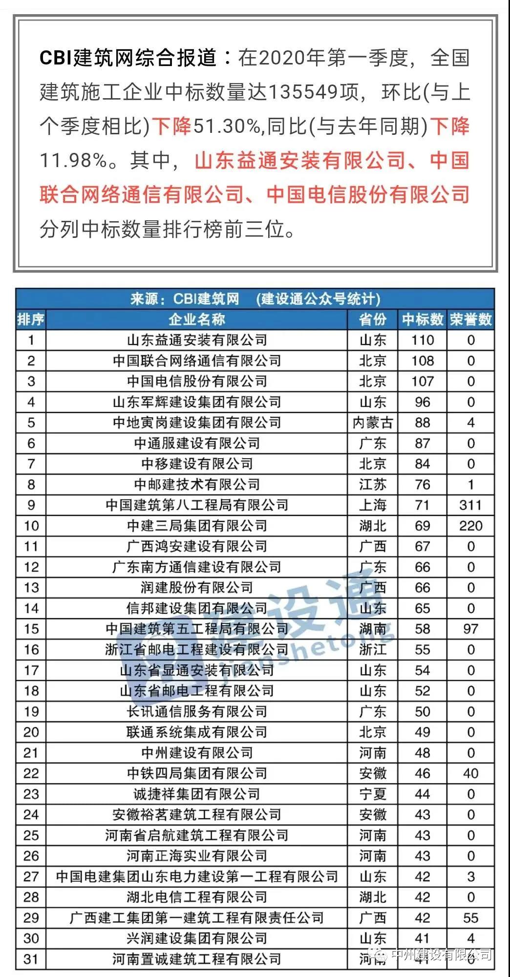 中州建設(shè)有限公司進(jìn)入全國建筑施工企業(yè)中標(biāo)100強(qiáng)，位居全國第21名，河南第1名